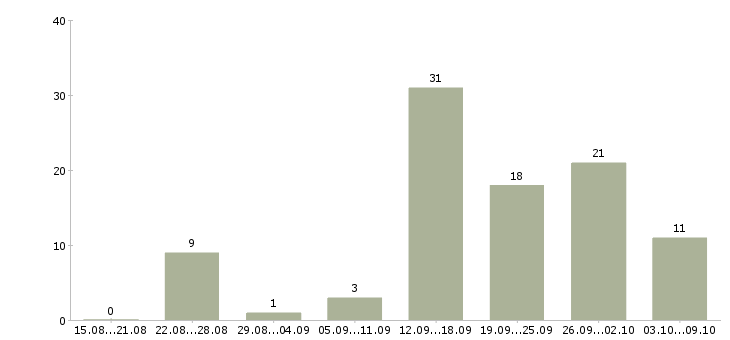 Работа специалист по выплатам в Тюмени - Число вакансий в Тюмени по специальности специалист по выплатам за 2 месяца