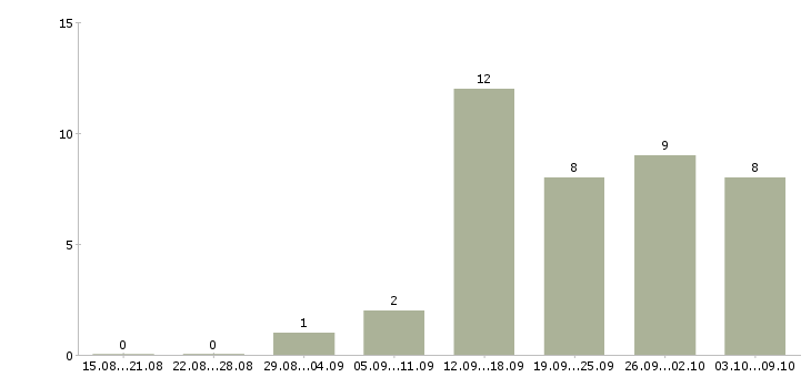 Работа водитель на доставку в Ульяновске - Число вакансий в Ульяновске по специальности водитель на доставку за 2 месяца