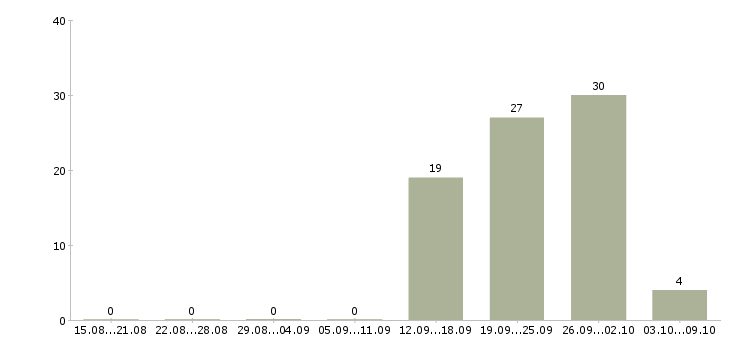 Работа кассир продавец в магазин в Ульяновске - Число вакансий в Ульяновске по специальности кассир продавец в магазин за 2 месяца