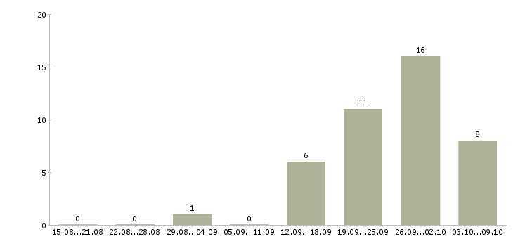 Работа менеджер на склад в Ульяновске - Число вакансий в Ульяновске по специальности менеджер на склад за 2 месяца