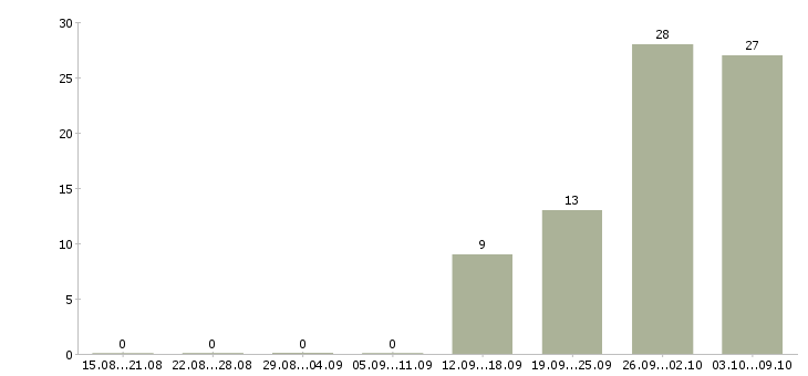 Работа рабочий на вахту в Химках - Число вакансий в Химках по специальности рабочий на вахту за 2 месяца