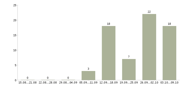 Работа сотрудник на консультацию в Химках - Число вакансий в Химках по специальности сотрудник на консультацию за 2 месяца