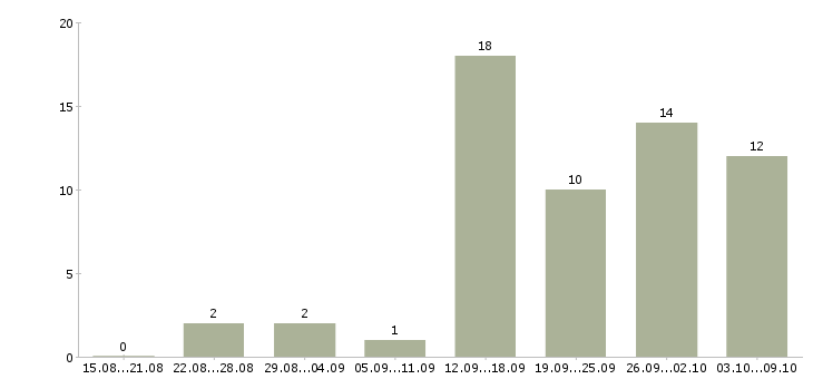 Работа менеджер по интернет продажам в Чебоксарах - Число вакансий в Чебоксарах по специальности менеджер по интернет продажам за 2 месяца