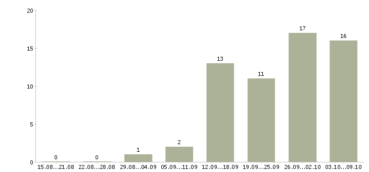 Работа менеджер региональный в Ярославле - Число вакансий в Ярославле по специальности менеджер региональный за 2 месяца