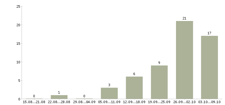 Работа рабочие на завод в Ярославле - Число вакансий в Ярославле по специальности рабочие на завод за 2 месяца