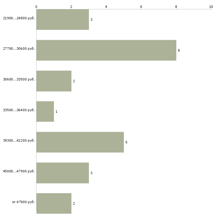 Найти работу рабочие универсалы в Москве - График распределения вакансий «рабочие универсалы» по зарплате