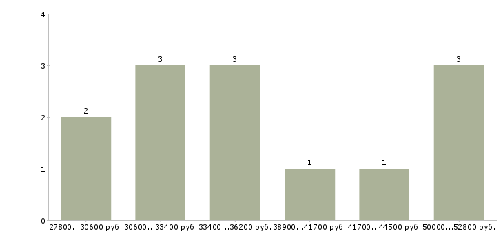 Найти работу специалист слаботочных систем в Москве - График распределения вакансий «специалист слаботочных систем» по зарплате
