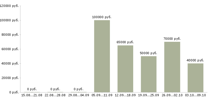 Вакансии администратор в салон мебели в Москве - Медиана зарплат администратор в салон мебели в Москве за 2 месяца