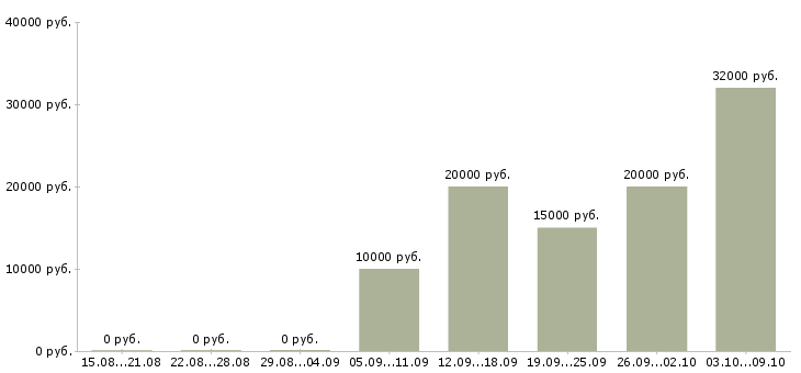 Вакансии активные люди в интернете в Кирове - Медиана зарплат активные люди в интернете в Кирове за 2 месяца