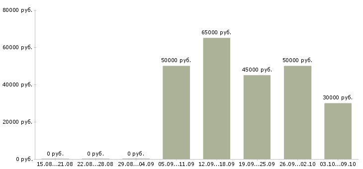 Вакансии бухгалтер по общественному питанию в Москве - Медиана зарплат бухгалтер по общественному питанию в Москве за 2 месяца