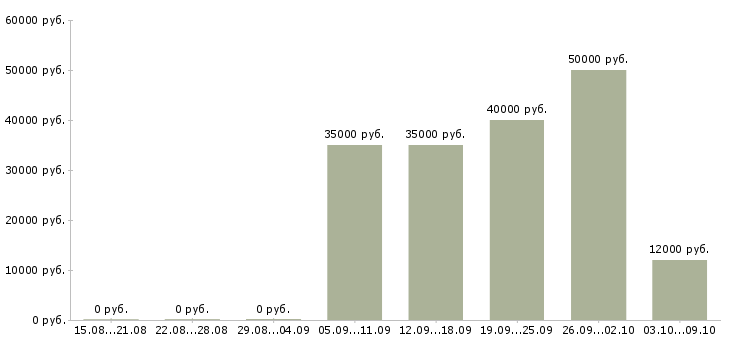 Вакансии бухгалтер по расчетам с покупателями Санкт-петербург - Медиана зарплат бухгалтер по расчетам с покупателями Санкт-петербург за 2 месяца