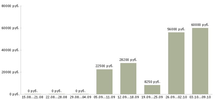 Вакансии в крупную компанию требуется сотрудник в Вологде - Медиана зарплат в крупную компанию требуется сотрудник в Вологде за 2 месяца