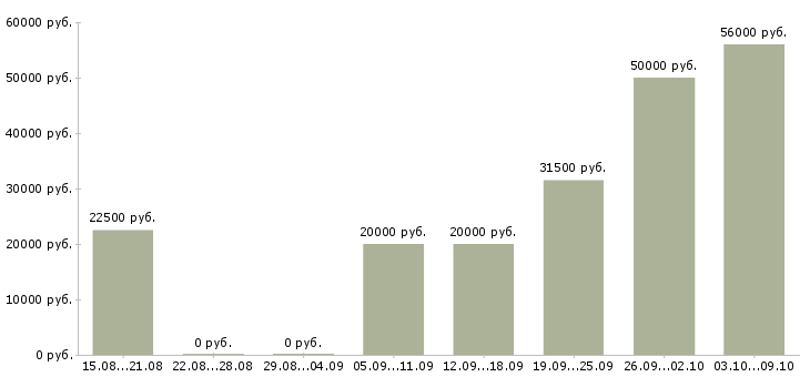 Вакансии в крупную компанию требуется сотрудник в Туле - Медиана зарплат в крупную компанию требуется сотрудник в Туле за 2 месяца