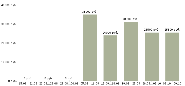 Вакансии в крупную компанию требуются сотрудники в Ижевске - Медиана зарплат в крупную компанию требуются сотрудники в Ижевске за 2 месяца