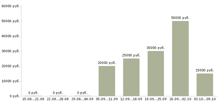 Вакансии в крупную компанию требуются сотрудники в Калининграде - Медиана зарплат в крупную компанию требуются сотрудники в Калининграде за 2 месяца
