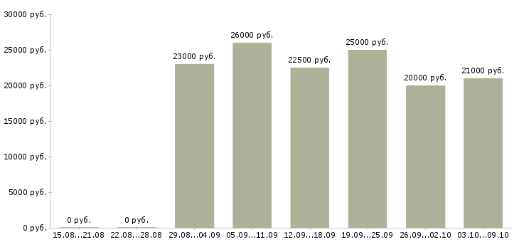 Вакансии в удобное время в Костроме - Медиана зарплат в удобное время в Костроме за 2 месяца