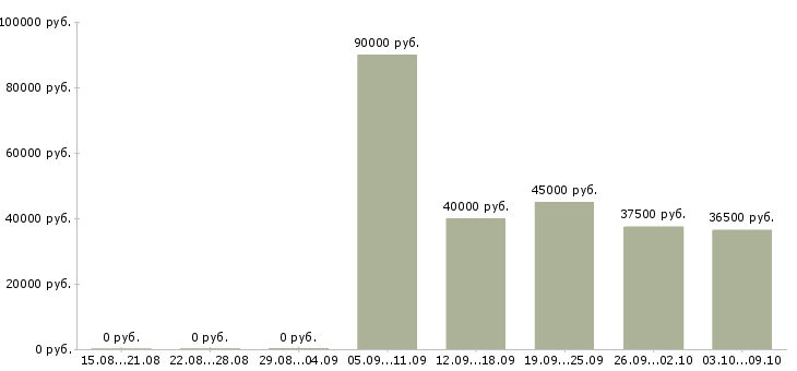 Вакансии вахтовый метод рабочие в Мурманске - Медиана зарплат вахтовый метод рабочие в Мурманске за 2 месяца