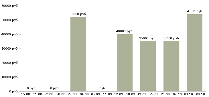 Вакансии грузчики с проживанием Чувашия - Медиана зарплат грузчики с проживанием Чувашия за 2 месяца