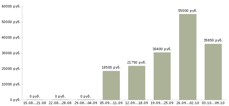 Вакансии дома для каждого в Пензе - Медиана зарплат дома для каждого в Пензе за 2 месяца