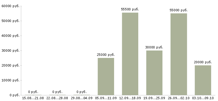 Вакансии дома для каждого в Твери - Медиана зарплат дома для каждого в Твери за 2 месяца