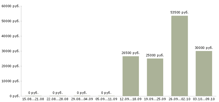 Вакансии инженер по внедрению Нижний новгород - Медиана зарплат инженер по внедрению Нижний новгород за 2 месяца