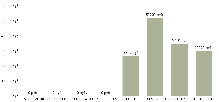 Вакансии инженер по внедрению по Нижний новгород - Медиана зарплат инженер по внедрению по Нижний новгород за 2 месяца