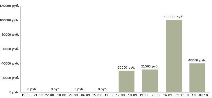 Вакансии инженер по обслуживанию оборудования Башкортостан - Медиана зарплат инженер по обслуживанию оборудования Башкортостан за 2 месяца