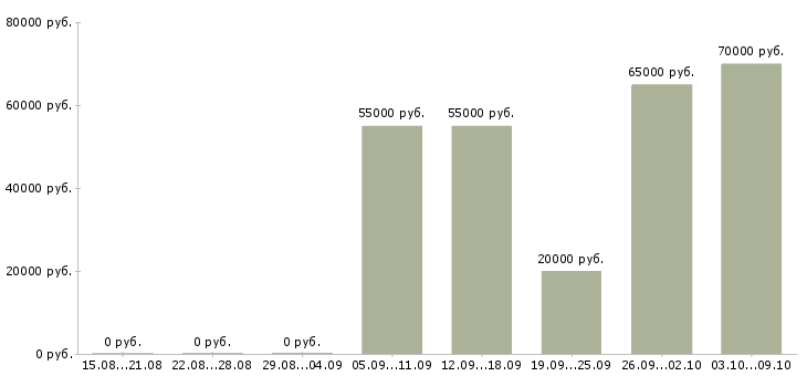 Вакансии каменщики на строительство в Москве - Медиана зарплат каменщики на строительство в Москве за 2 месяца