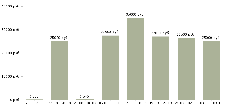 Вакансии карьера в интернете в Екатеринбурге - Медиана зарплат карьера в интернете в Екатеринбурге за 2 месяца