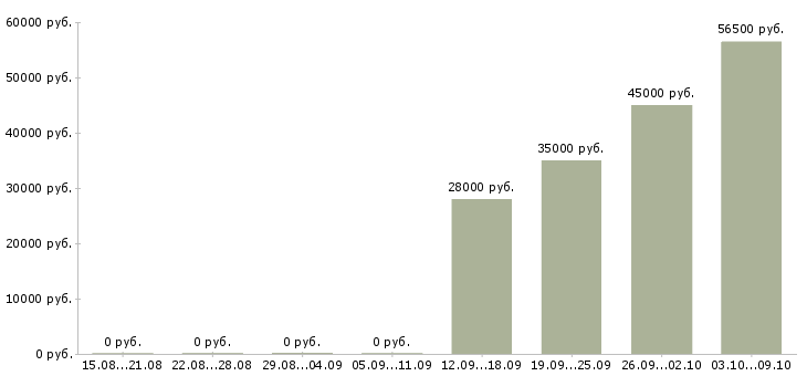 Вакансии комплектовщик вахтой в Пензе - Медиана зарплат комплектовщик вахтой в Пензе за 2 месяца