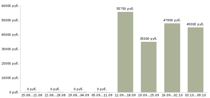 Вакансии комплектовщик на работу вахтой Марий эл - Медиана зарплат комплектовщик на работу вахтой Марий эл за 2 месяца