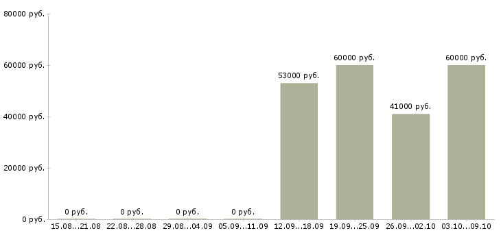 Вакансии комплектовщик на склад на вахту в Ульяновске - Медиана зарплат комплектовщик на склад на вахту в Ульяновске за 2 месяца