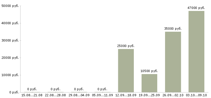 Вакансии комплектовщик товара на склад Чувашия - Медиана зарплат комплектовщик товара на склад Чувашия за 2 месяца