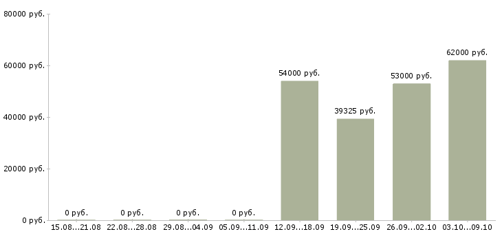 Вакансии комплектовщики на одежду в Твери - Медиана зарплат комплектовщики на одежду в Твери за 2 месяца