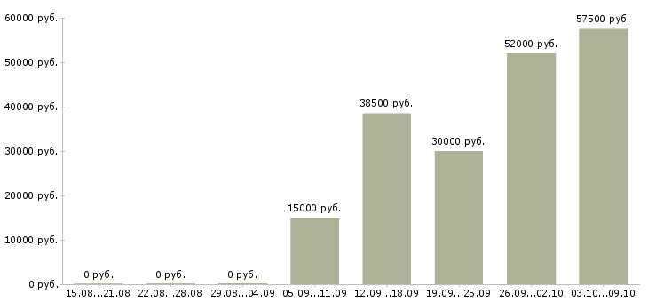 Вакансии комплектовщики товаров в Туле - Медиана зарплат комплектовщики товаров в Туле за 2 месяца