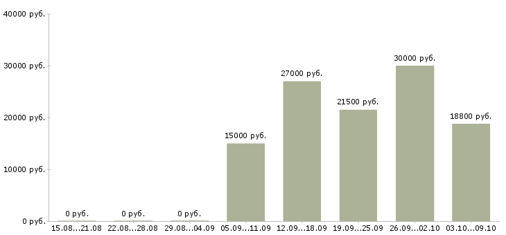 Вакансии консультант по трудоустройству в Туле - Медиана зарплат консультант по трудоустройству в Туле за 2 месяца