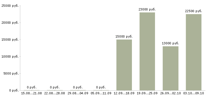 Вакансии консультантом в интернете в Калининграде - Медиана зарплат консультантом в интернете в Калининграде за 2 месяца