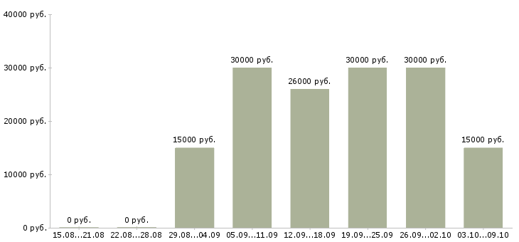 Вакансии консультанты для работы на дому в Воронеже - Медиана зарплат консультанты для работы на дому в Воронеже за 2 месяца