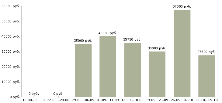Вакансии корпоративный торговый представитель в Самаре - Медиана зарплат корпоративный торговый представитель в Самаре за 2 месяца