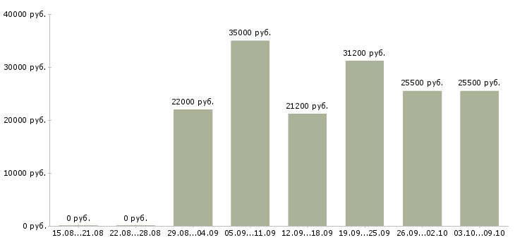 Вакансии крупной компании требуется сотрудник в Ижевске - Медиана зарплат крупной компании требуется сотрудник в Ижевске за 2 месяца