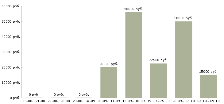 Вакансии крупной компании требуется сотрудник в Калининграде - Медиана зарплат крупной компании требуется сотрудник в Калининграде за 2 месяца