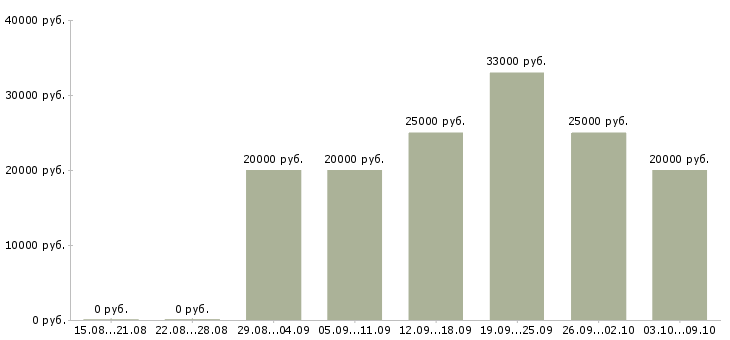 Вакансии менеджер в интернет компанию в Саранске - Медиана зарплат менеджер в интернет компанию в Саранске за 2 месяца