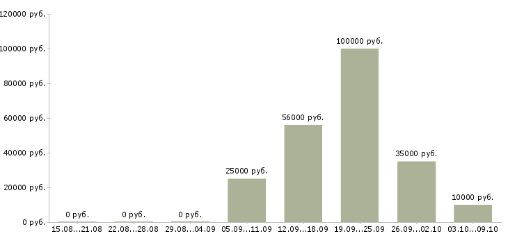Вакансии менеджер в крупную компанию в Калининграде - Медиана зарплат менеджер в крупную компанию в Калининграде за 2 месяца