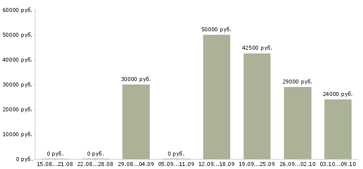 Вакансии менеджер кадрового агентства Санкт-петербург - Медиана зарплат менеджер кадрового агентства Санкт-петербург за 2 месяца