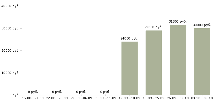 Вакансии менеджер координатор Санкт-петербург - Медиана зарплат менеджер координатор Санкт-петербург за 2 месяца