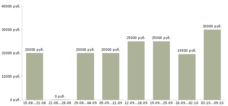 Вакансии менеджер обработки заказов в Волгограде - Медиана зарплат менеджер обработки заказов в Волгограде за 2 месяца