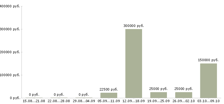Вакансии менеджер по встречам в Оренбурге - Медиана зарплат менеджер по встречам в Оренбурге за 2 месяца