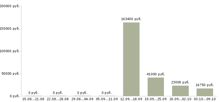 Вакансии менеджер по документации в Новокузнецке - Медиана зарплат менеджер по документации в Новокузнецке за 2 месяца