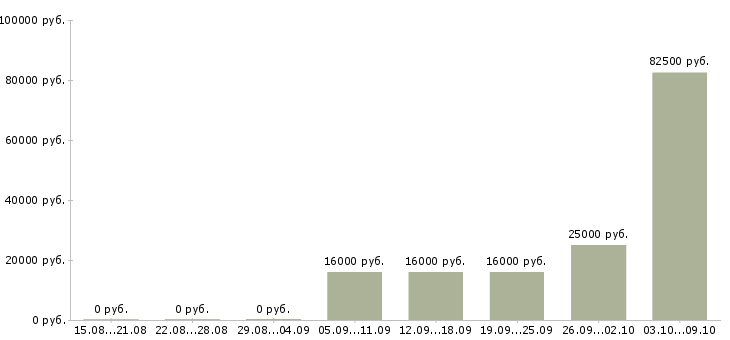 Вакансии менеджер по обеспечению в Белгороде - Медиана зарплат менеджер по обеспечению в Белгороде за 2 месяца