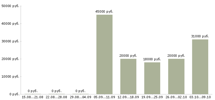 Вакансии менеджер по обеспечению в Ижевске - Медиана зарплат менеджер по обеспечению в Ижевске за 2 месяца
